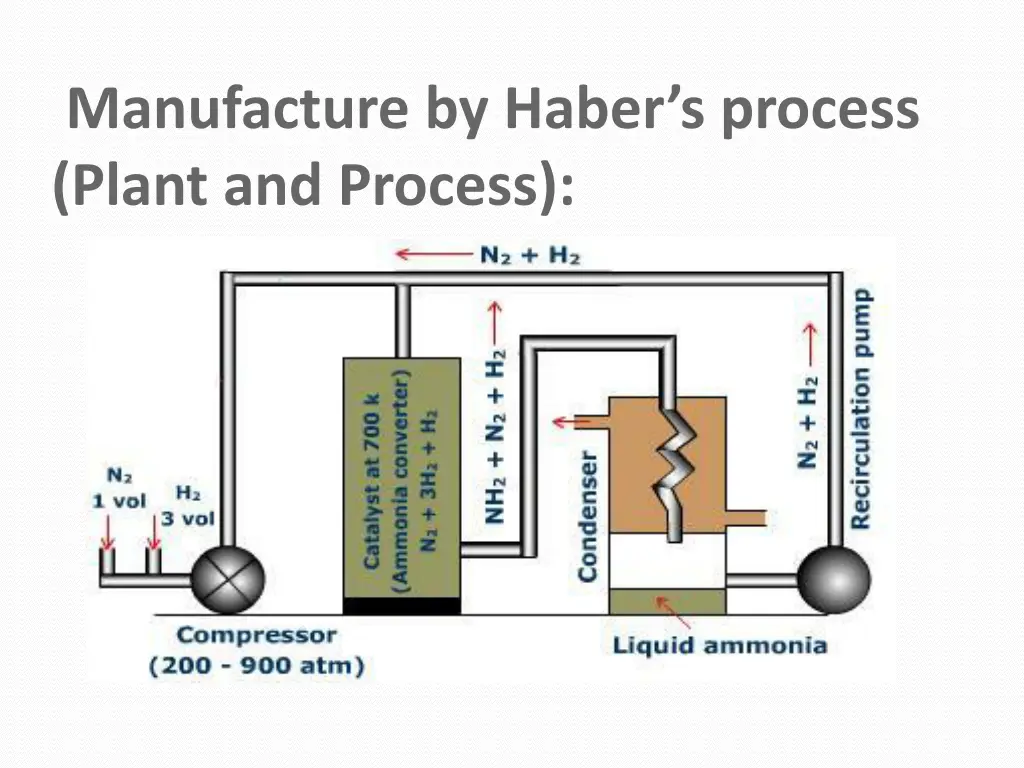 manufacture by haber s process plant and process