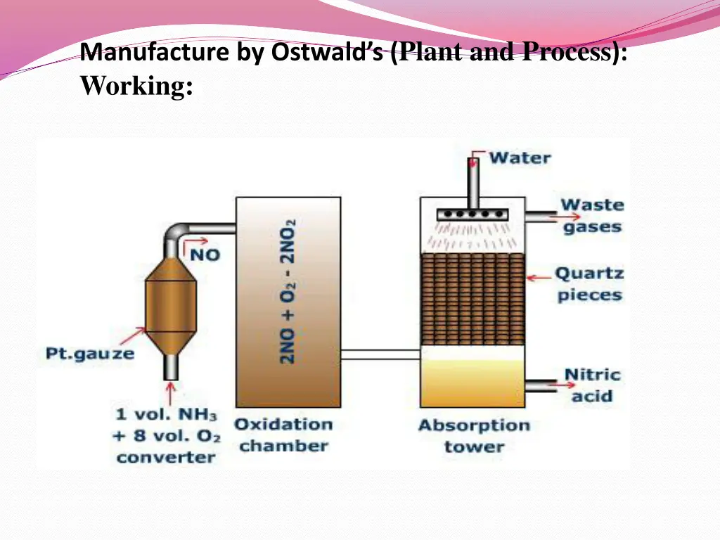 manufacture by ostwald s plant and process working