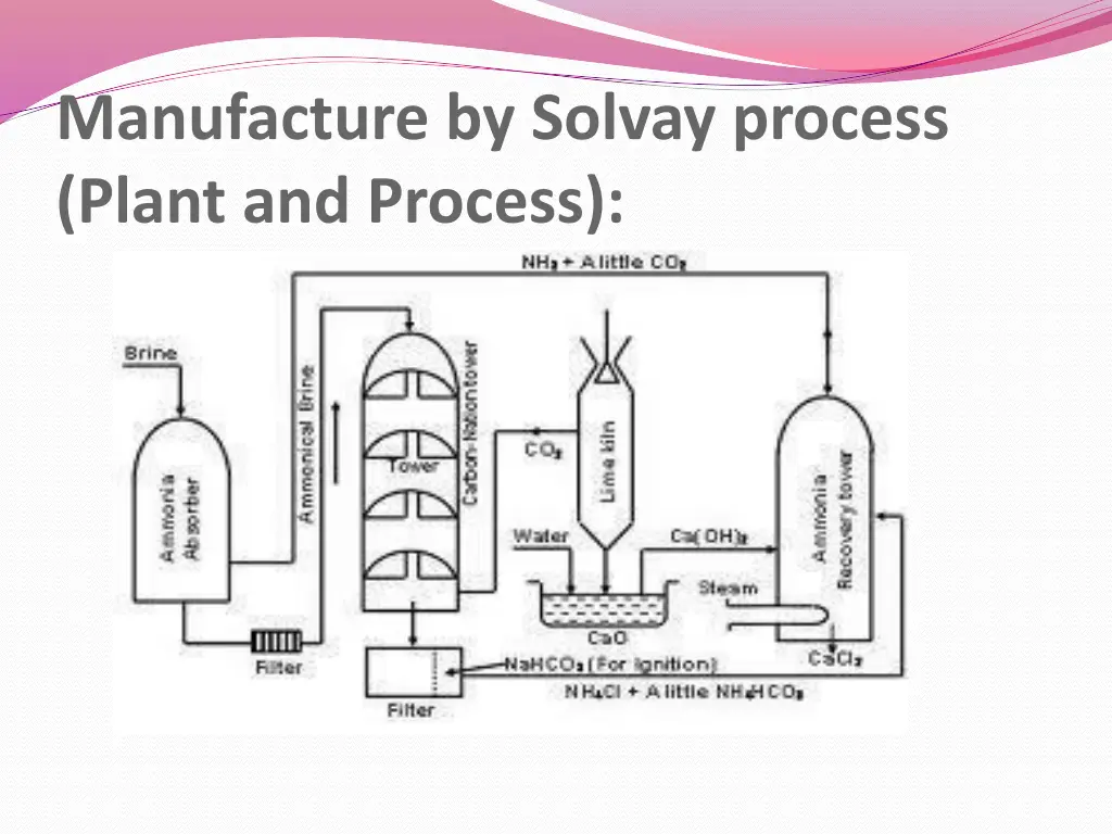 manufacture by solvay process plant and process