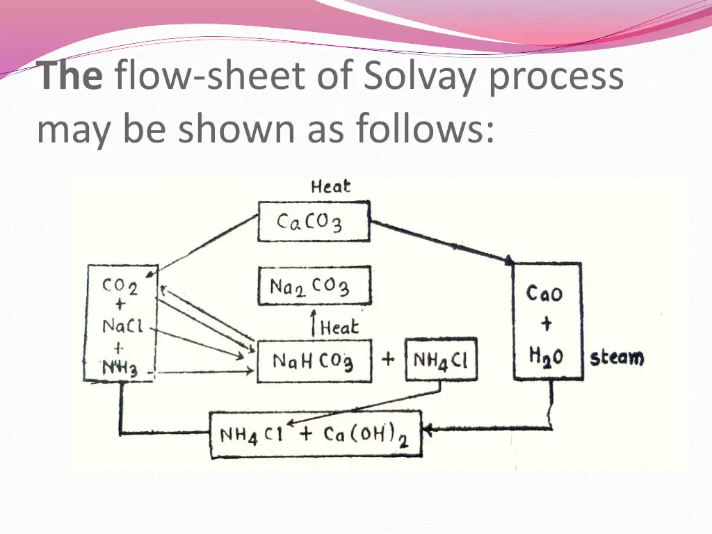 the flow sheet of solvay process may be shown