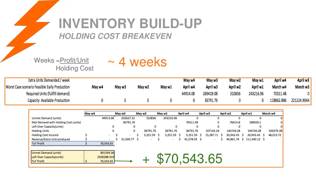 inventory build up holding cost breakeven