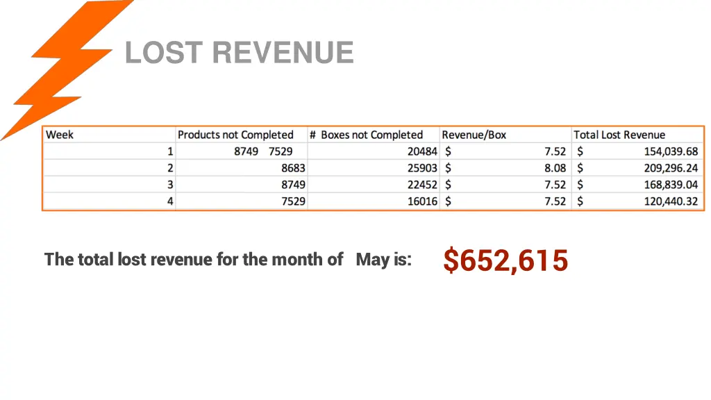 lost revenue