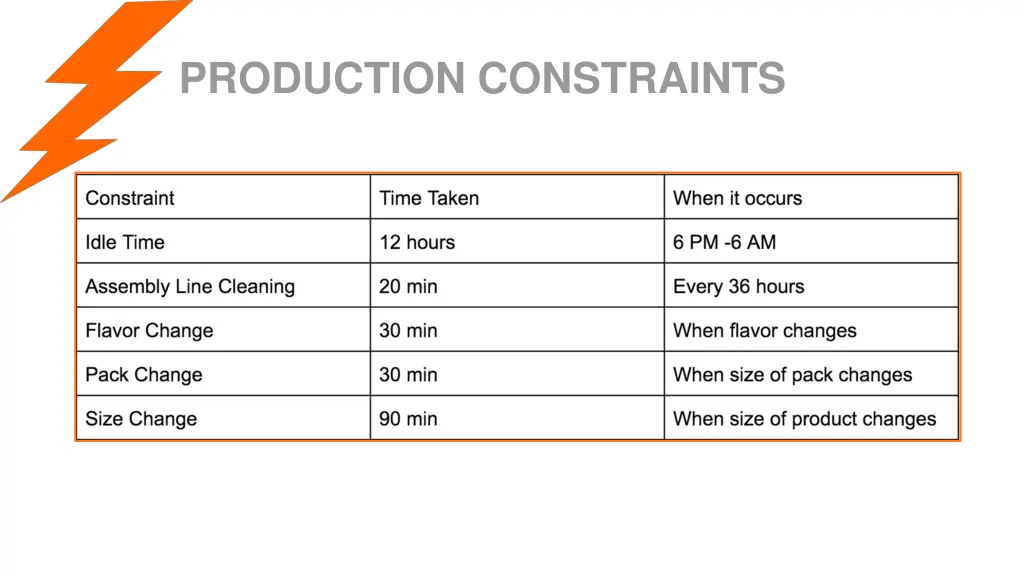 production constraints