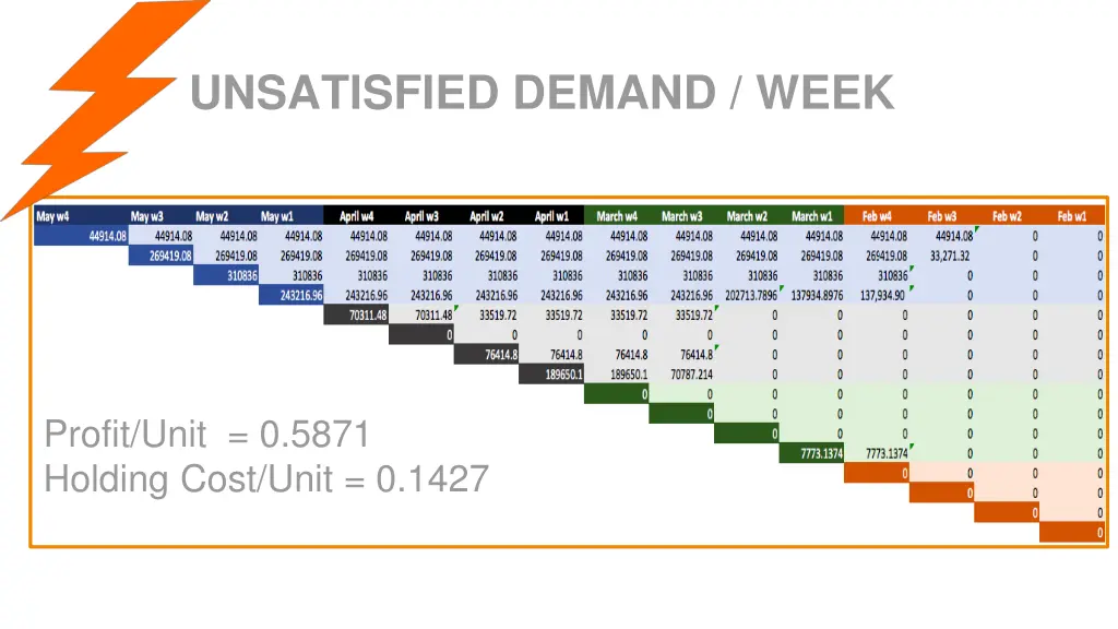 unsatisfied demand week