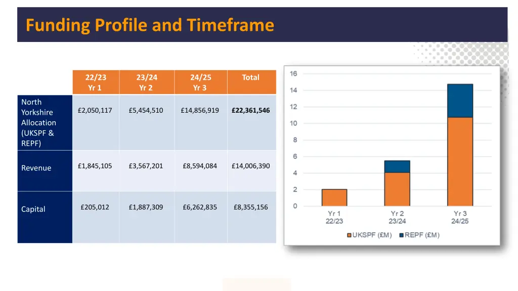 funding profile and timeframe