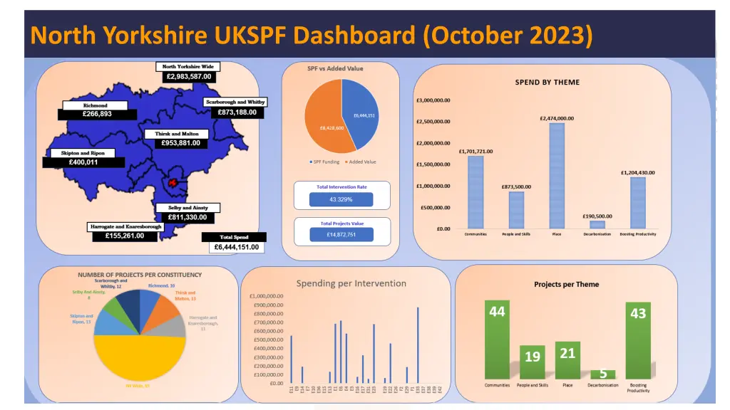 north yorkshire ukspf dashboard october 2023