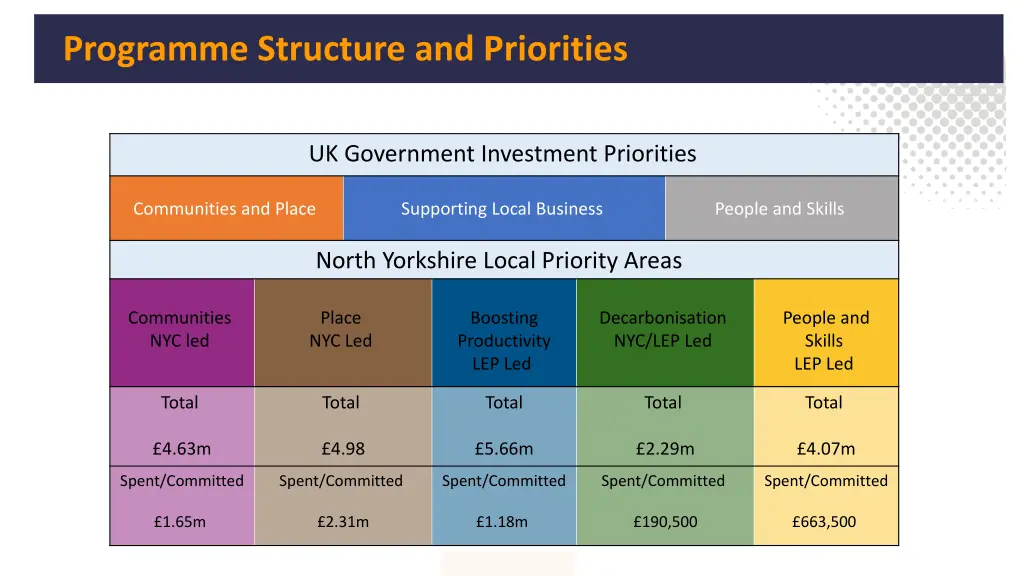 programme structure and priorities