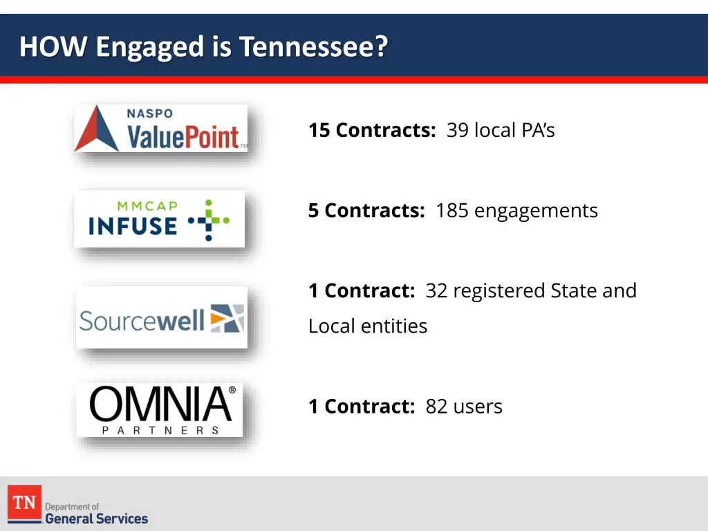 how engaged is tennessee