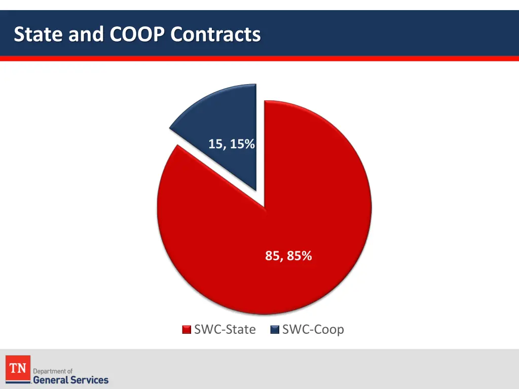 state and coop contracts