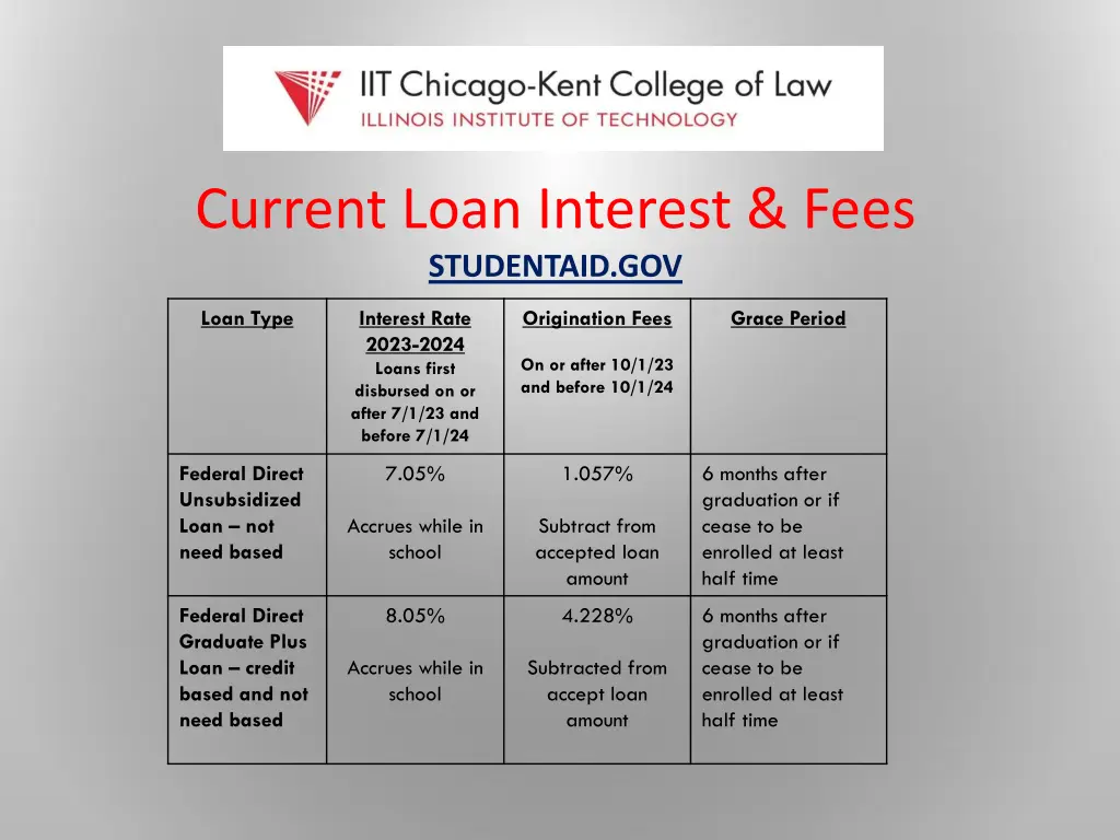 current loan interest fees studentaid gov