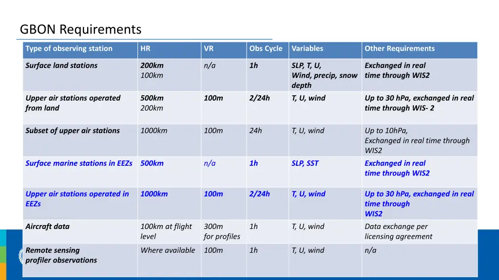 gbon requirements