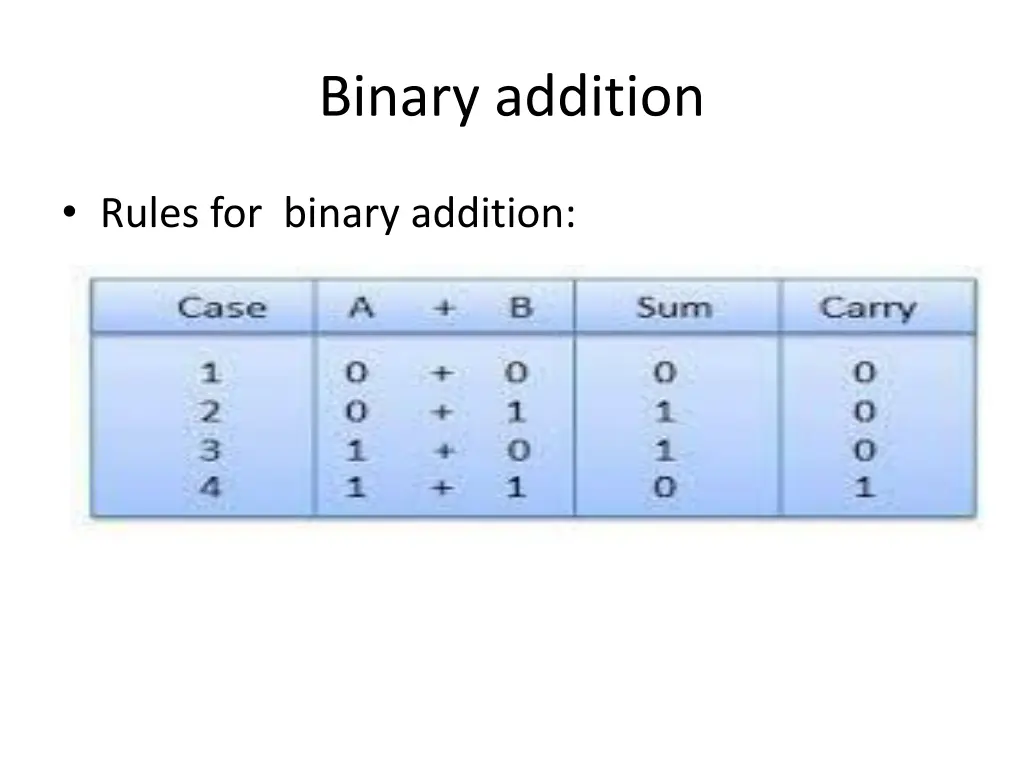 binary addition