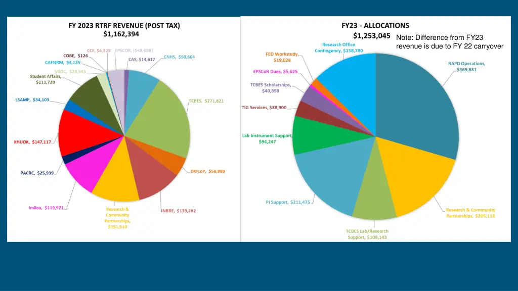 note difference from fy23 revenue