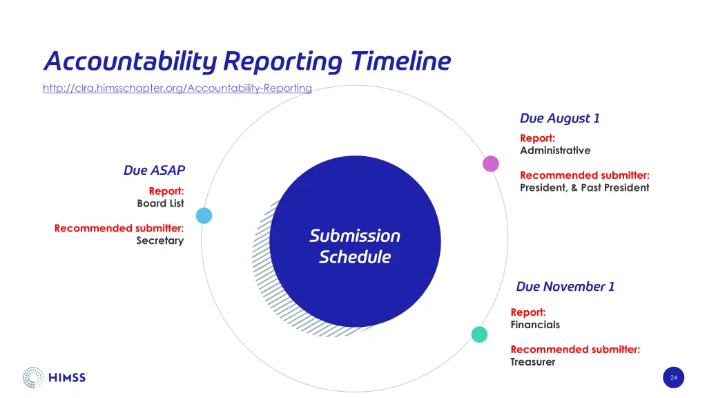 accountability reporting timeline