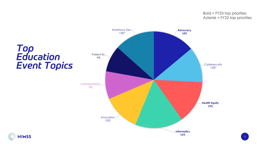 bold fy23 top priorities asterisk fy22