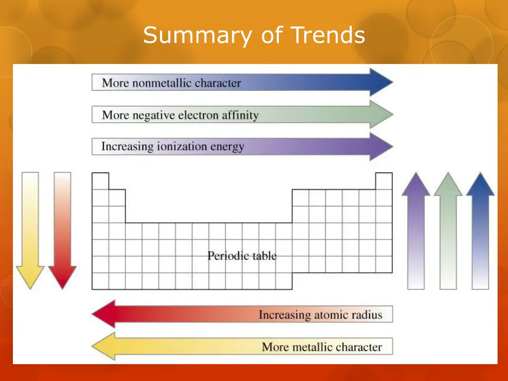 summary of trends