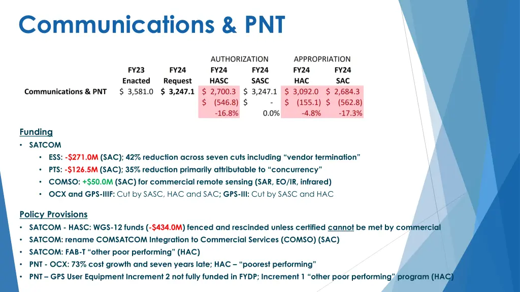 communications pnt