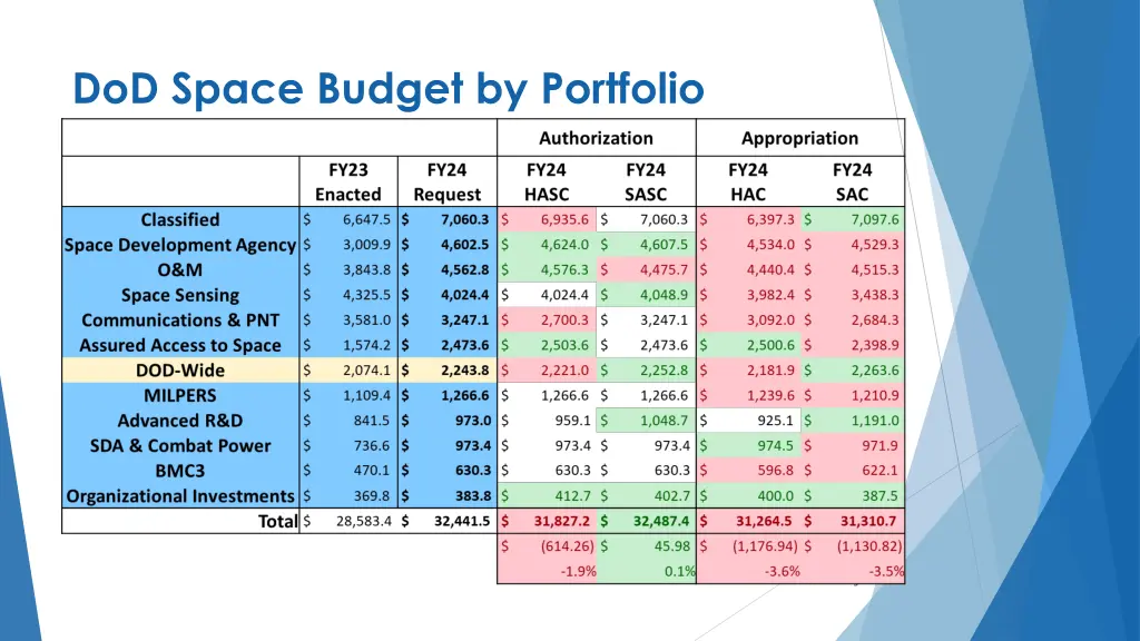 dod space budget by portfolio