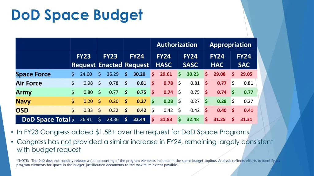 dod space budget