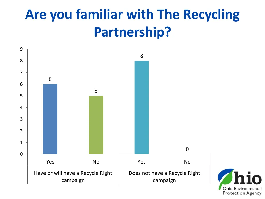 are you familiar with the recycling partnership