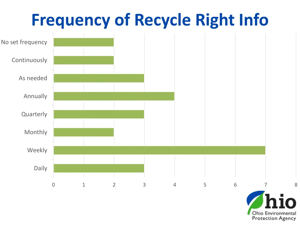 frequency of recycle right info