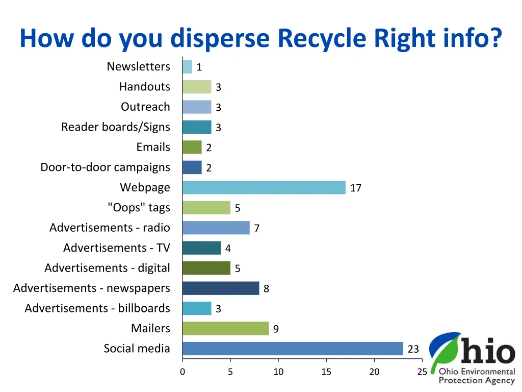 how do you disperse recycle right info newsletters