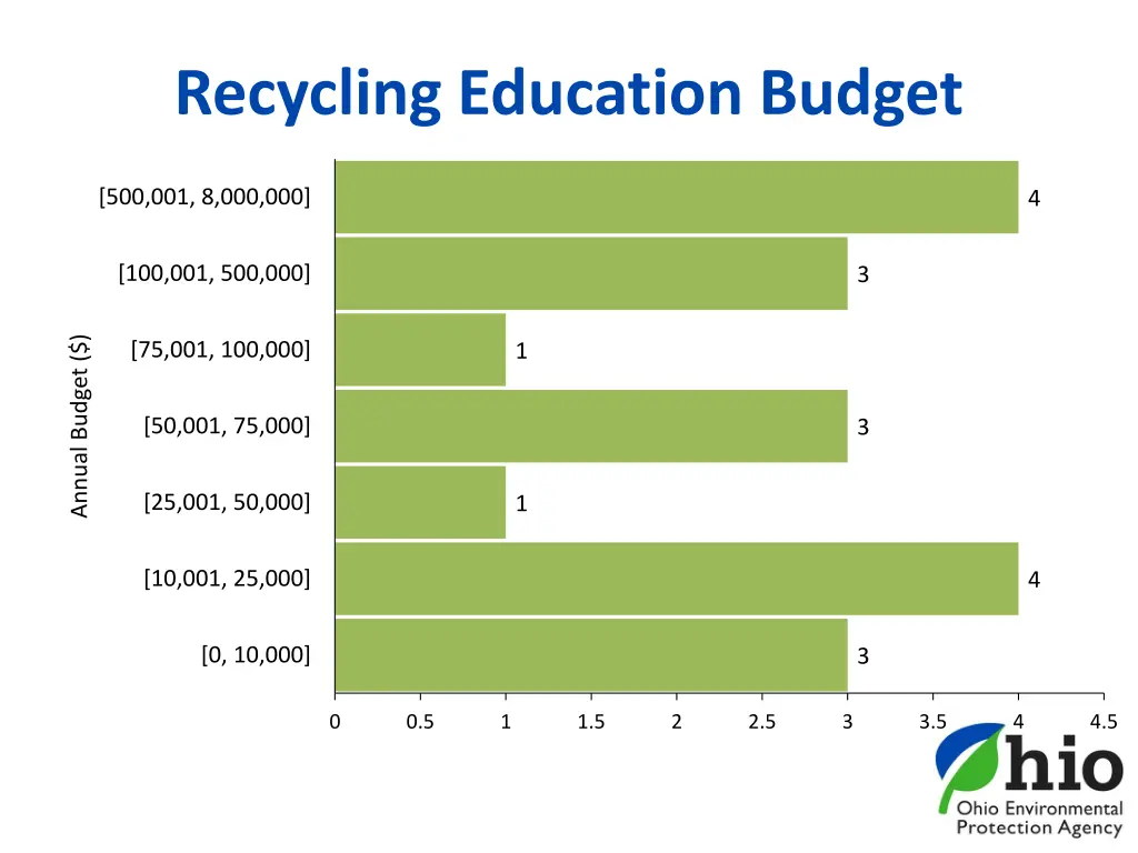 recycling education budget