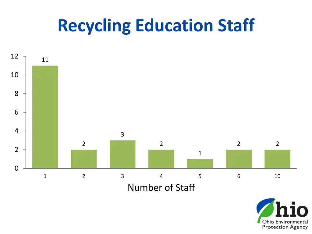 recycling education staff