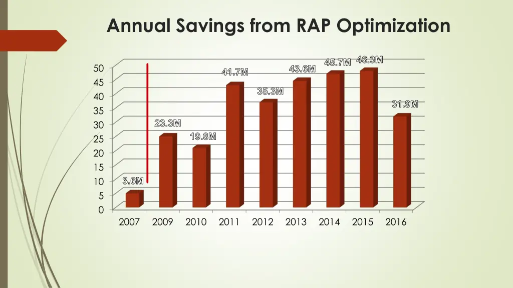 annual savings from rap optimization