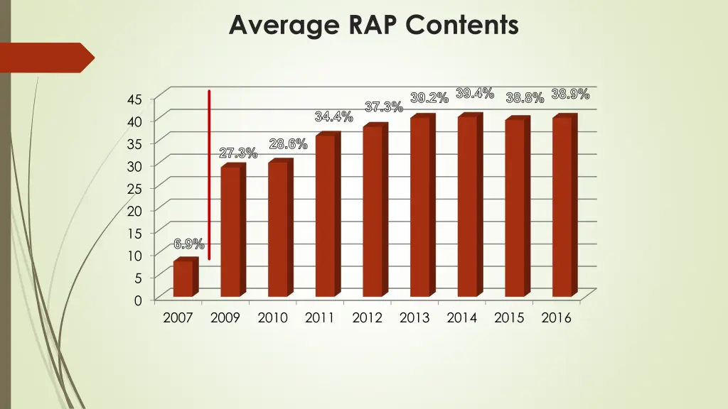 average rap contents