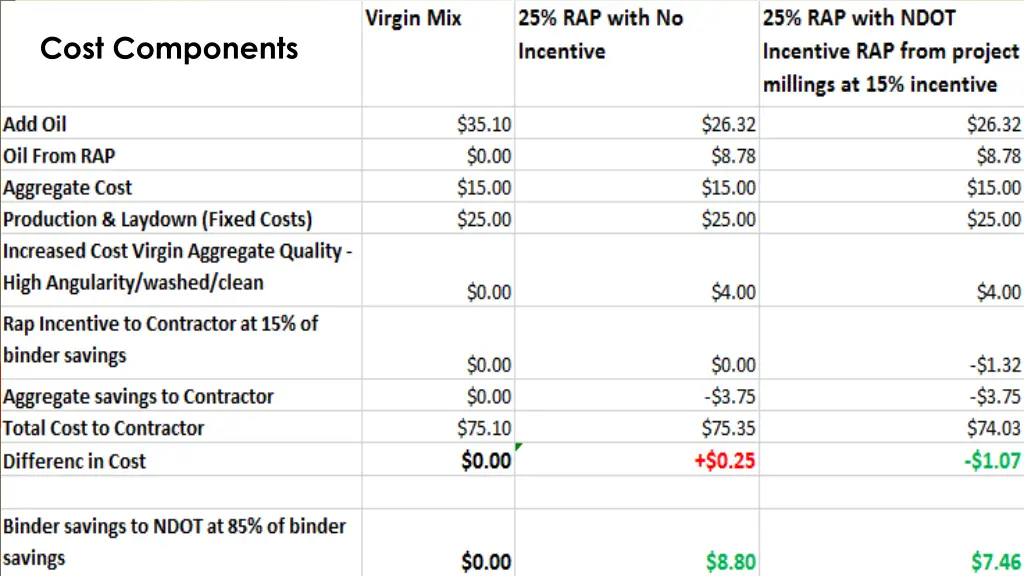 cost components 3