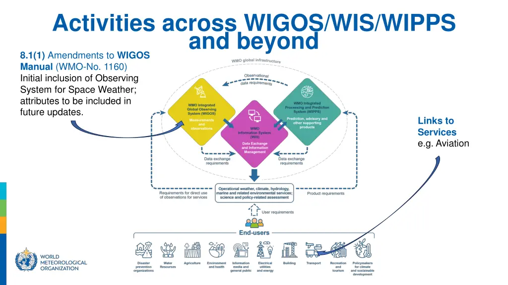 activities across wigos wis wipps and beyond