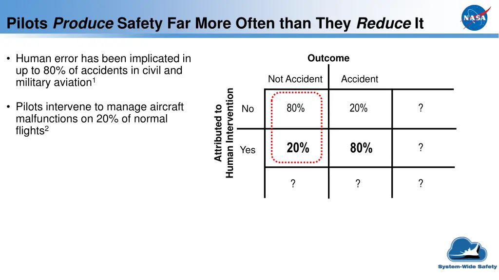 pilots produce safety far more often than they 2