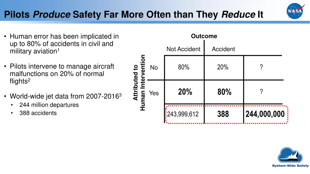 pilots produce safety far more often than they 3