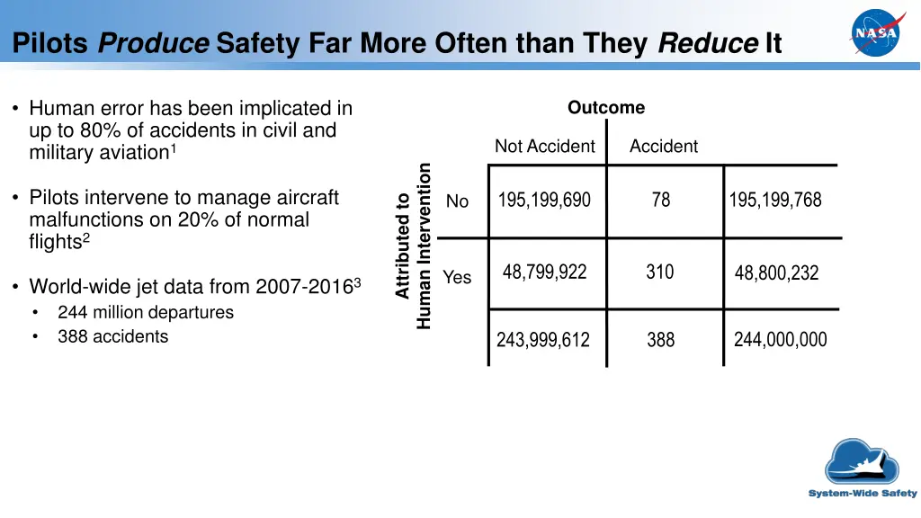 pilots produce safety far more often than they 4