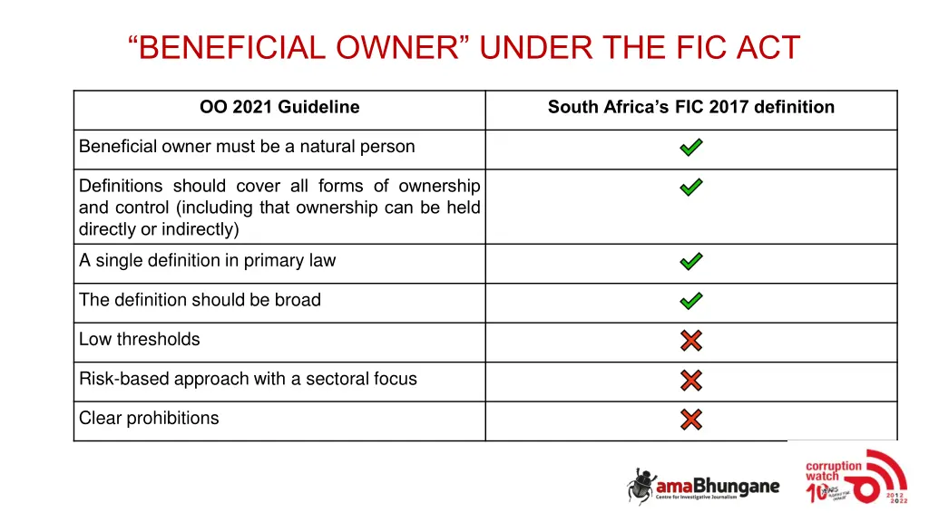 beneficial owner under the fic act