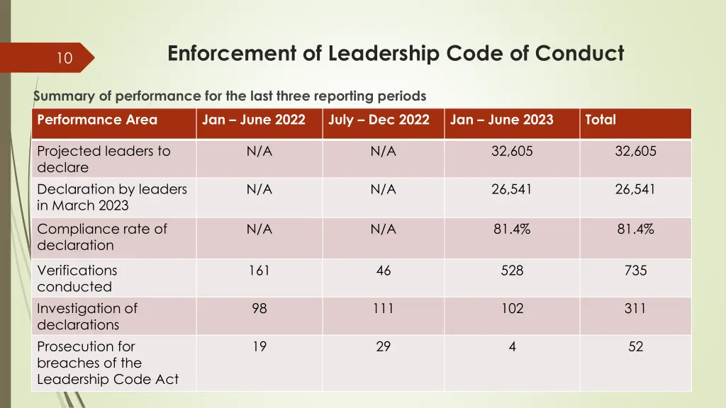 enforcement of leadership code of conduct