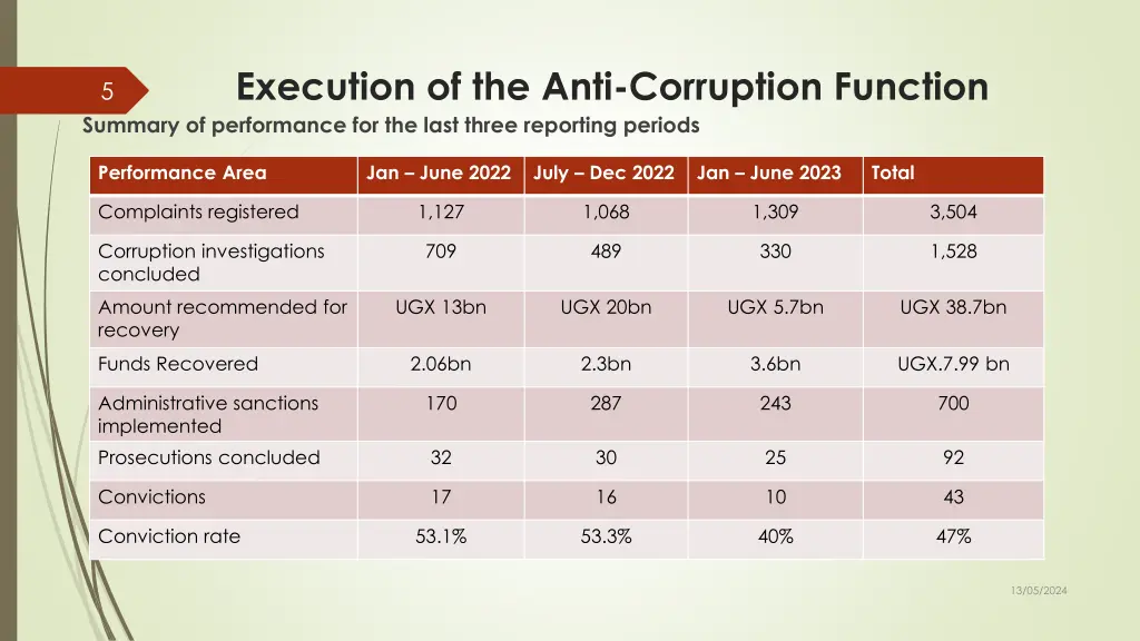 execution of the anti corruption function summary