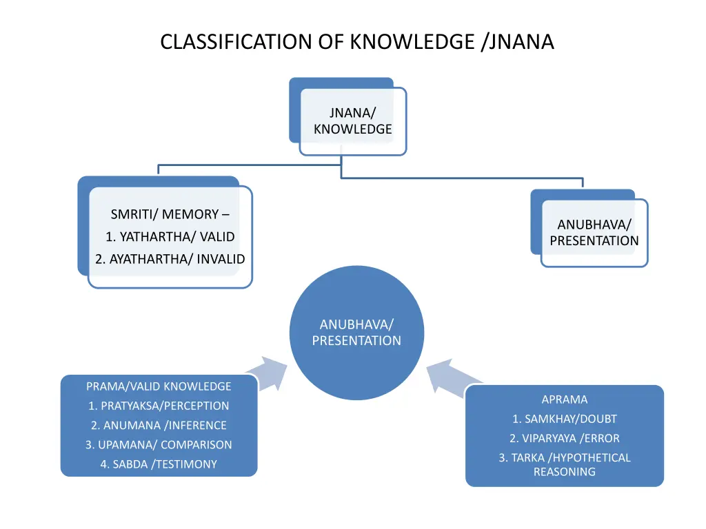 classification of knowledge jnana