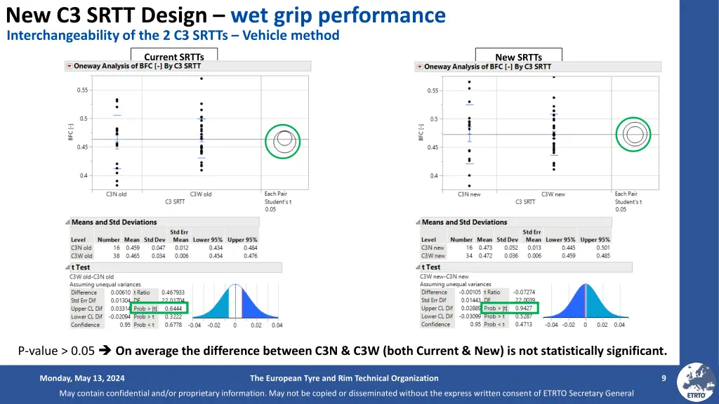 new c3 srtt design wet grip performance 3