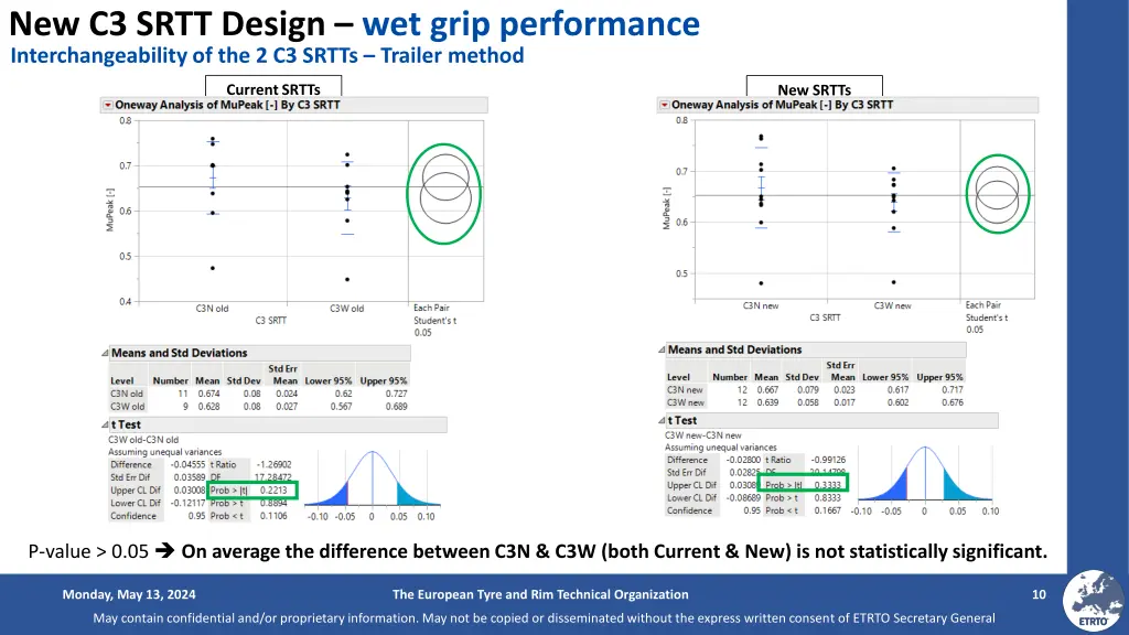 new c3 srtt design wet grip performance 4