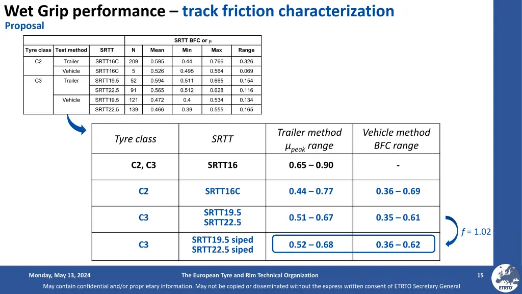 wet grip performance track friction 3