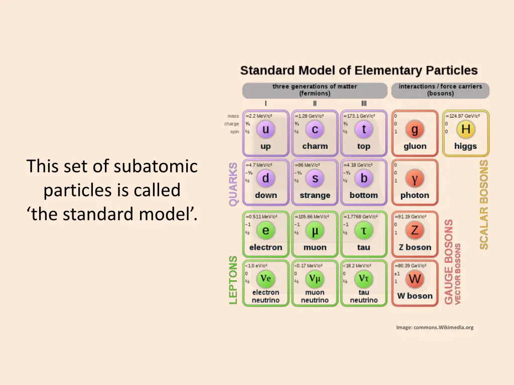 this set of subatomic particles is called