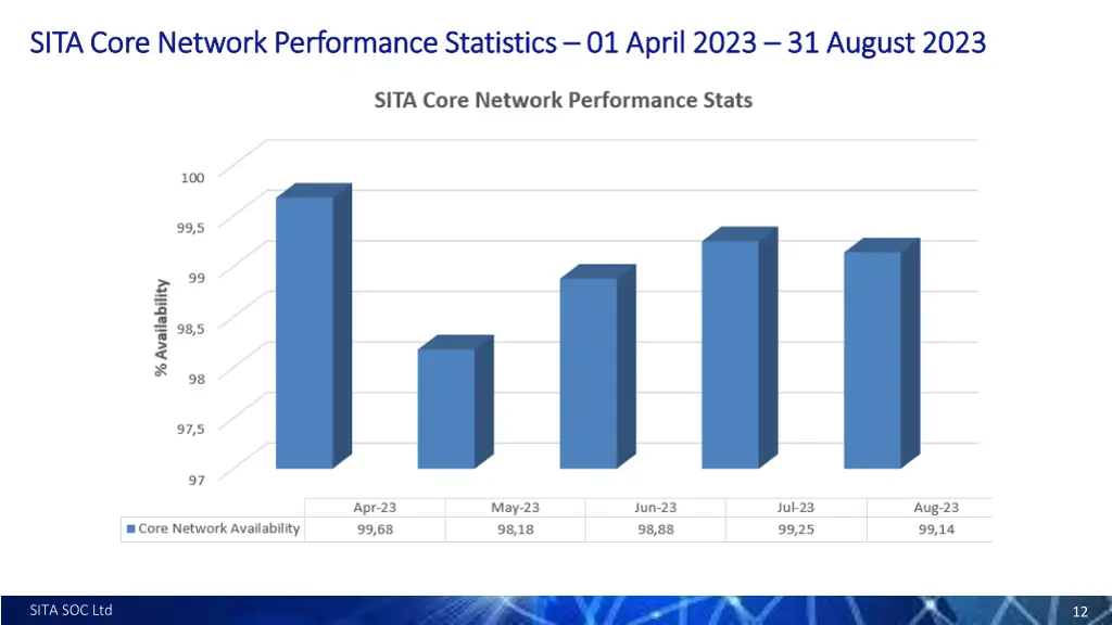 sita core network performance statistics sita