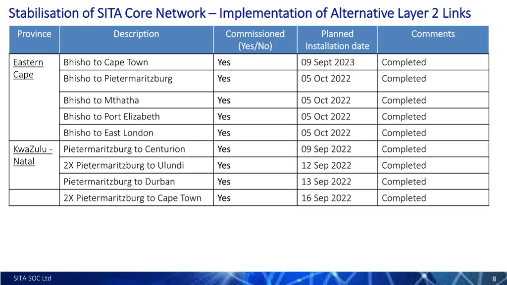 stabilisation of sita core network stabilisation