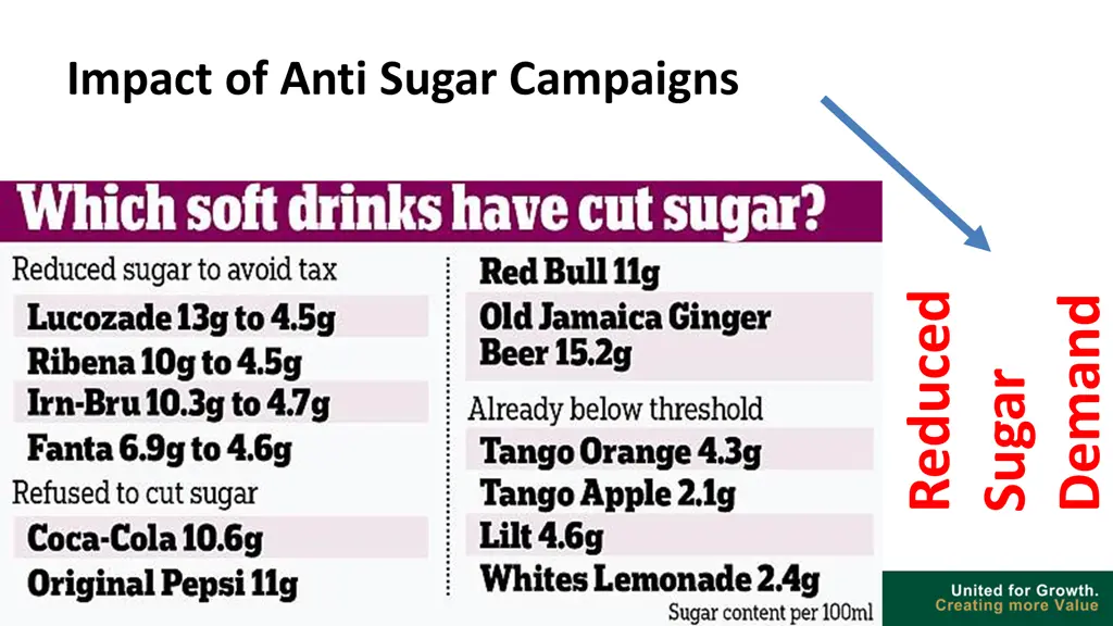 impact of anti sugar campaigns
