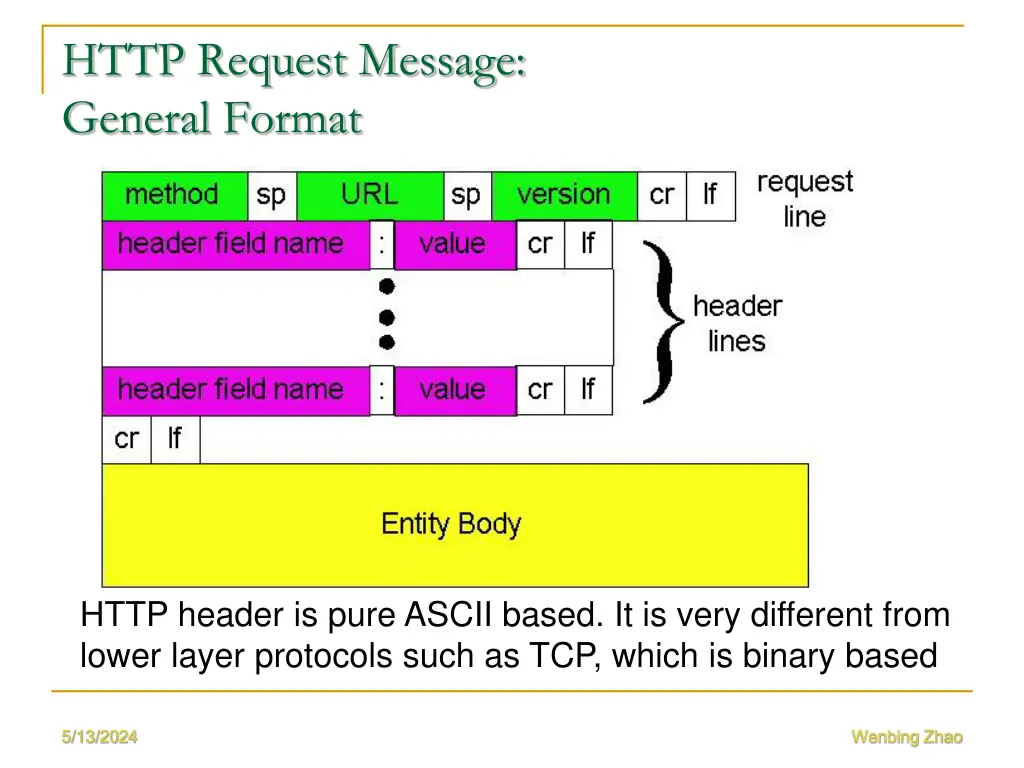 http request message general format