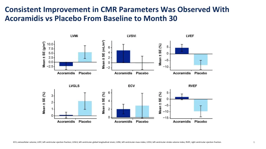 consistent improvement in cmr parameters