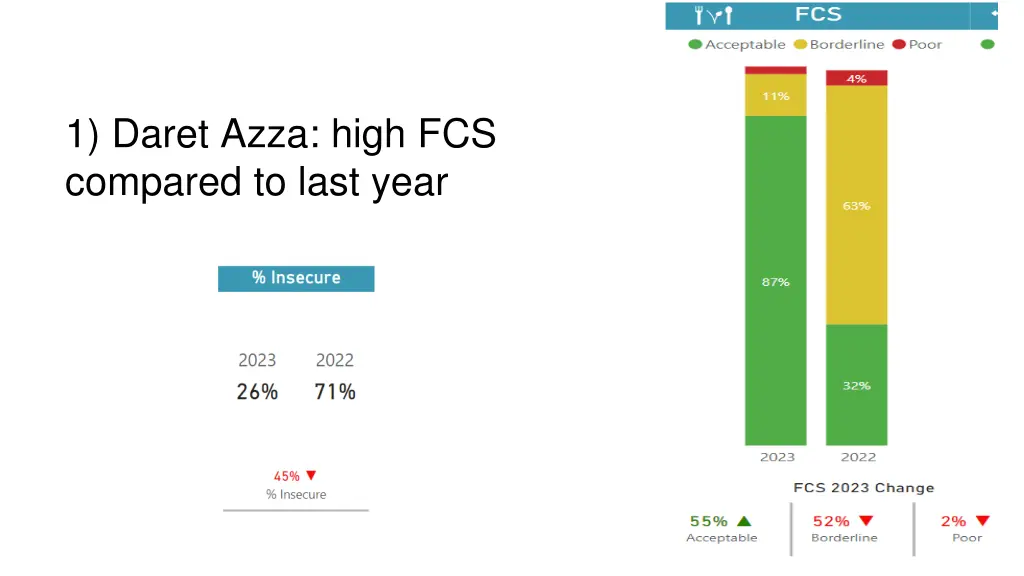 1 daret azza high fcs compared to last year