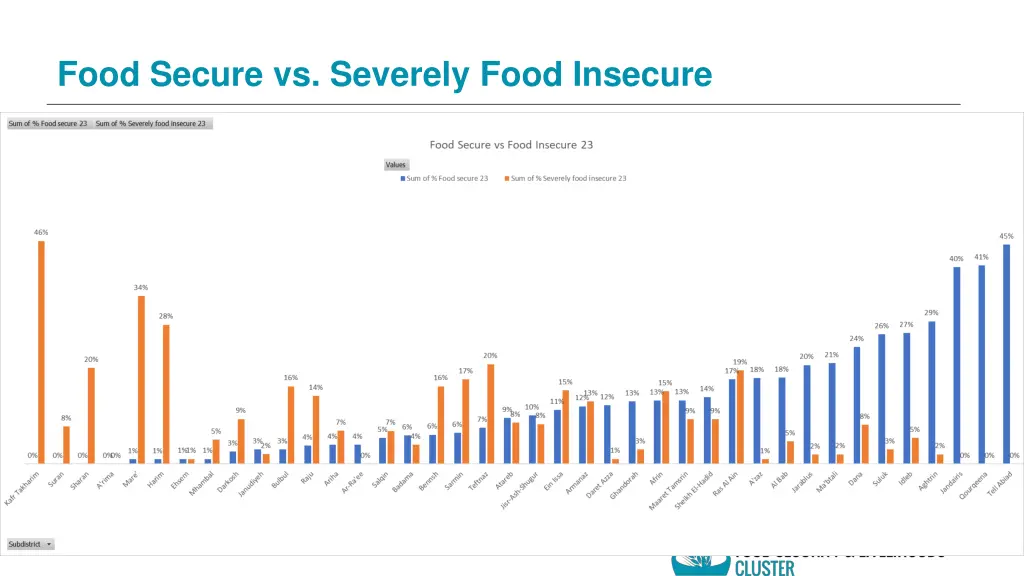 food secure vs severely food insecure